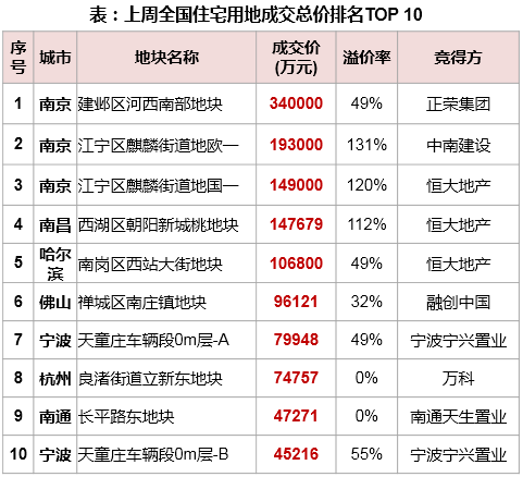 表：上周全国住宅用地成交总价TOP 10