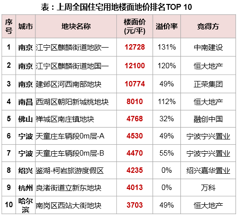 表：上周全国住宅用地楼面地价TOP 10