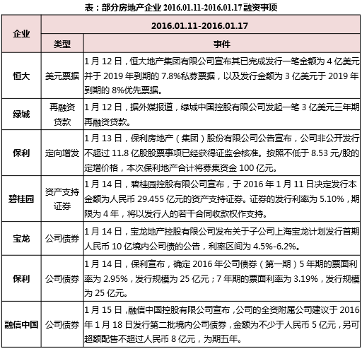 部分房地产企业2016.01.11-2016.01.17融资事项