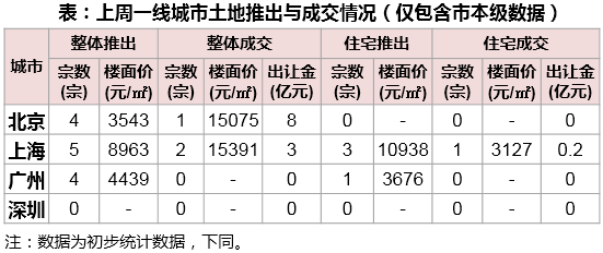 土地：供地放量成交仍弱 出让金继续回落