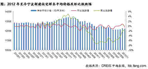 2012年至今宁波新建住宅样本平均价格及环比涨跌幅