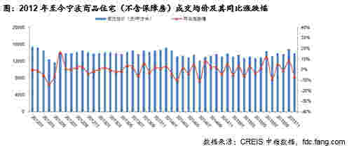 2012年至今宁波商品住宅（不含保障房）成交均价及其同比涨跌幅