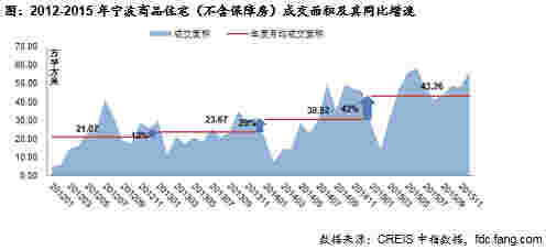 2012-2015年宁波商品住宅（不含保障房）成交面积及其同比增速