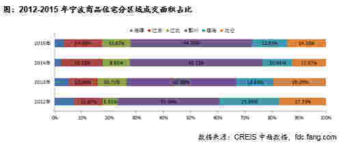 2012-2015年宁波商品住宅分区域成交面积占比