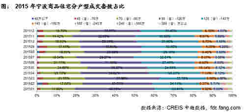 2015年宁波商品住宅分户型成交套数占比