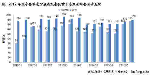 2012年至今各季度宁波成交套数前十名及全市套总价变化