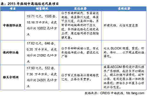 2015年热销中住宅代表项目