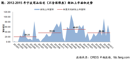 2012-2015年宁波商品住宅（不含保障房）新批上市面积走势