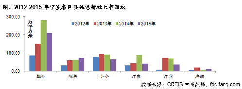 2012-2015年宁波商品住宅（不含保障房）新批上市面积走势