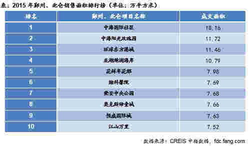 2015年鄞州、北仑销售面积排行榜（单位：万平方米）