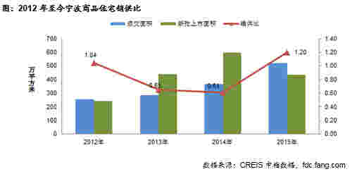 2012年至今宁波商品住宅销供比