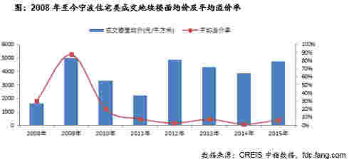 2008年至今宁波住宅类成交地块规划建筑面积及土地出让金