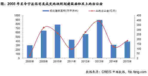 2008年至今宁波住宅类成交地块楼面均价及平均溢价率 