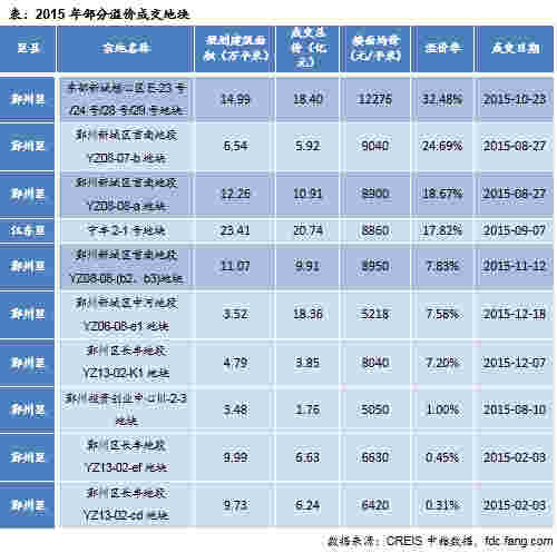 2015年部分溢价成交地块