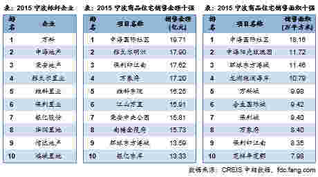 2015宁波标杆企业2015宁波商品住宅销售金额十强2015宁波商品住宅销售面积十强