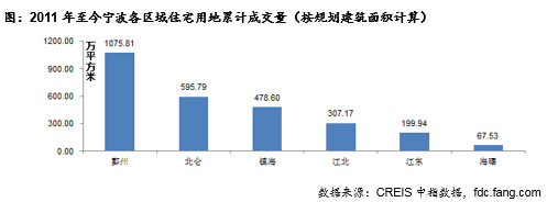 2011年至今宁波各区域住宅用地累计成交量（按规划建筑面积计算）