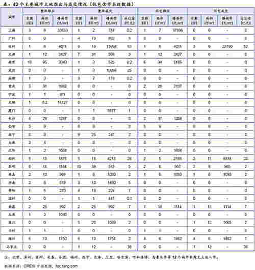 40个主要城市土地推出与成交情况
