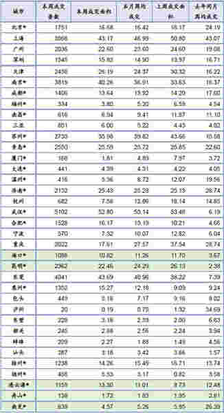 年初推盘放缓 楼市成交继续小幅回落