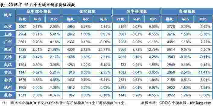 2015年12月十大城市新房价格指数