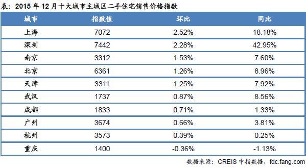 2015年12月十大城市主城区二手住宅销售价格指数