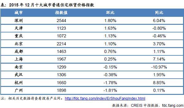 2015年12月十大城市普通住宅租赁价格指数