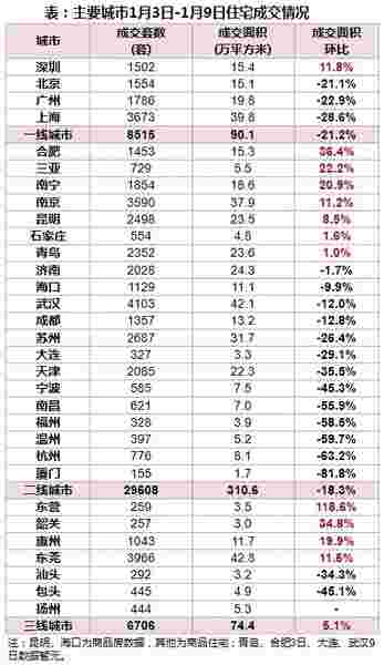 主要城市1月3日-1月9日住宅成交情况