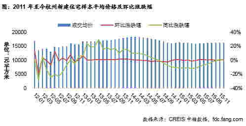 2011年至今杭州新建住宅样本平均价格及环比涨跌幅