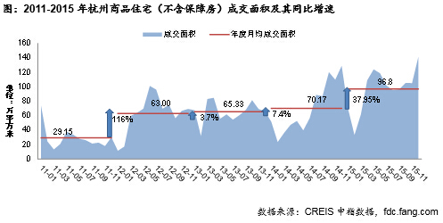 2011-2015年杭州商品住宅（不含保障房）成交面积及其同比增速