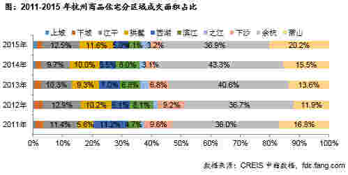 2011-2015年杭州商品住宅分区域成交面积占比