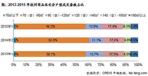 2013-2015年杭州商品住宅分户型成交套数占比