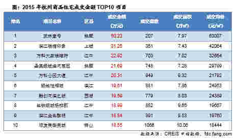 2015年杭州商品住宅成交金额TOP10项目