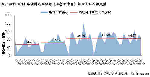 2011-2014年杭州商品住宅（不含保障房）新批上市面积走势