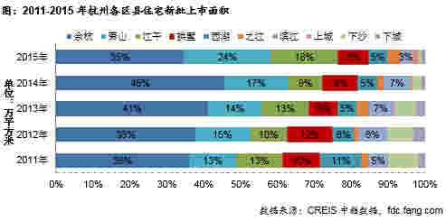 2011-2015年杭州各区县住宅新批上市面积