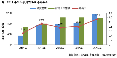 2011年至今杭州商品住宅销供比