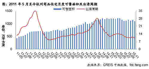 2011年5月至今杭州商品住宅月度可售面积及出清周期