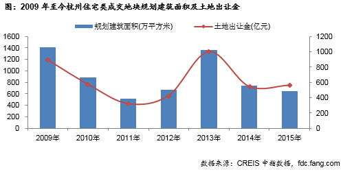 2009年至今杭州住宅类成交地块规划建筑面积及土地出让金