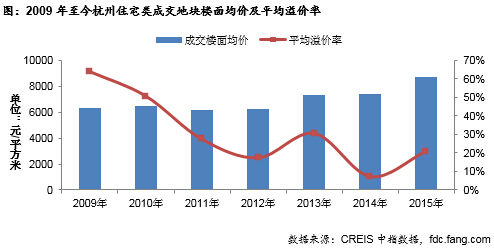 2009年至今杭州住宅类成交地块楼面均价及平均溢价率