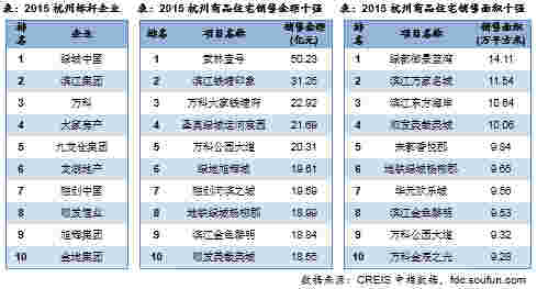 2015杭州标杆企业 表：2015杭州商品住宅销售金额十强 表：2015杭州商品住宅销售面积十强
