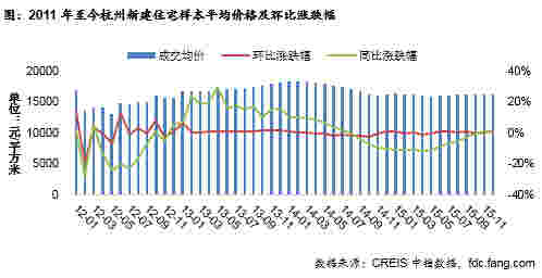 2015年杭州楼市“量价齐涨” 成交超10万套刷新历史纪录