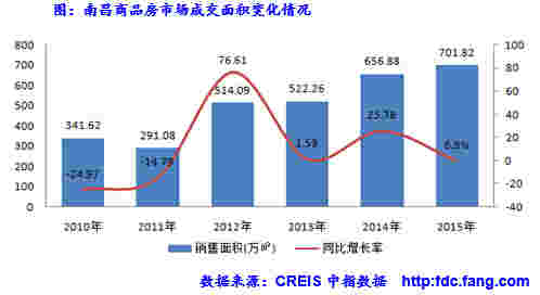 南昌商品房市场成交面积变化情况