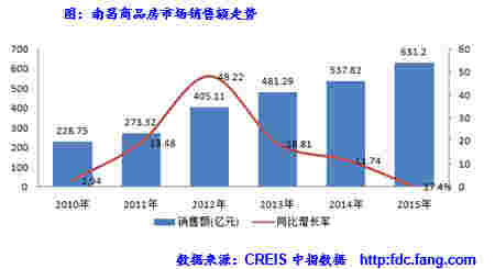 南昌商品房市场销售额走势