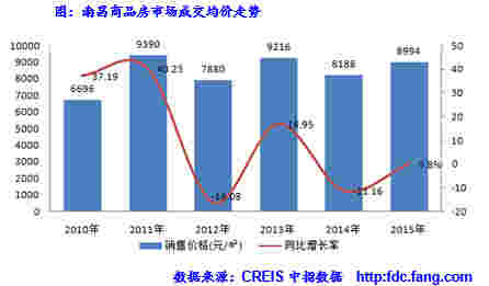 昌商品房市场成交均价走势