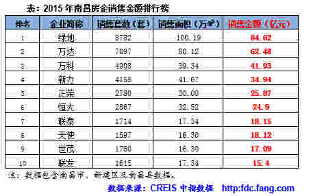 2015年南昌房企销售金额排行榜