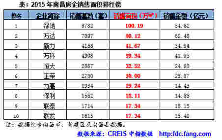 2015年南昌房企销售面积排行榜