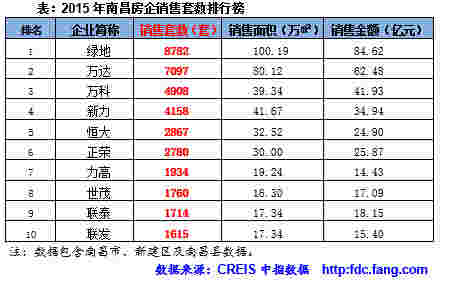 2015年南昌房企销售套数排行榜