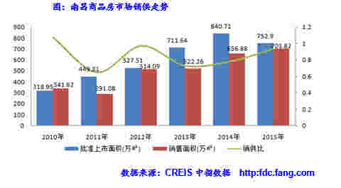 南昌商品房市场销供走势