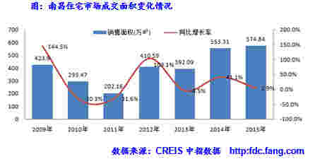 南昌住宅市场成交面积变化情况
