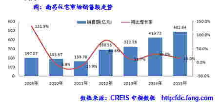 南昌住宅市场销售额走势