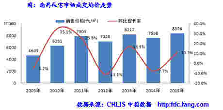 南昌住宅市场成交均价走势