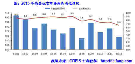 2015年南昌住宅市场库存消化情况